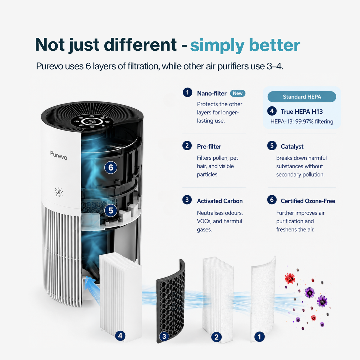 Purevo Air PRO™ HEPA Air Purifier